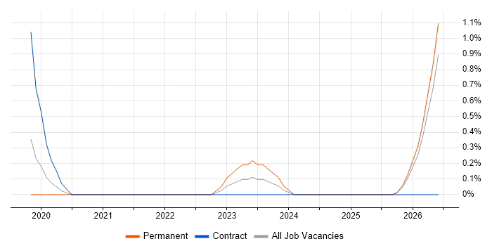 Software-Defined Radio job vacancy trend in Cheltenham