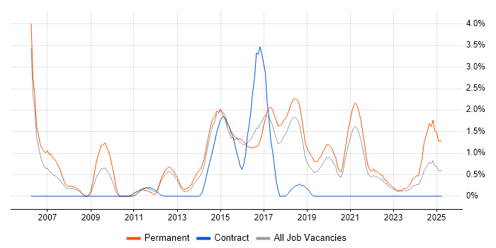 Job vacancy trend for Software Delivery in Cheltenham Job vacancy trend for Software Delivery in Cheltenham