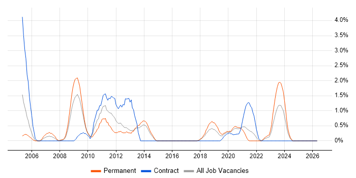 Software Deployment job vacancy trend in Cheltenham