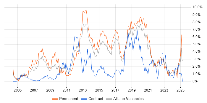 Job vacancy trend for Software Developer in Cheltenham Job vacancy trend for Software Developer in Cheltenham