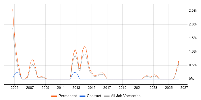 Software Development Manager job vacancy trend in Cheltenham