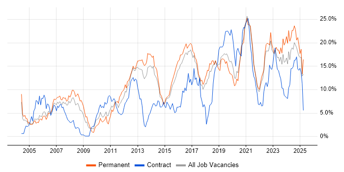 Job vacancy trend for Software Engineering in Cheltenham Job vacancy trend for Software Engineering in Cheltenham