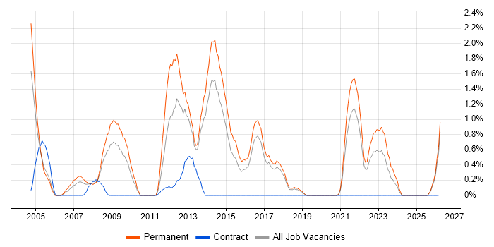 Software Manager job vacancy trend in Cheltenham