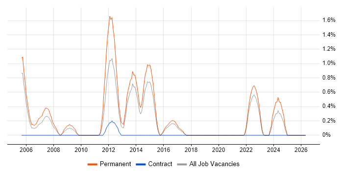 Software Programmer job vacancy trend in Cheltenham