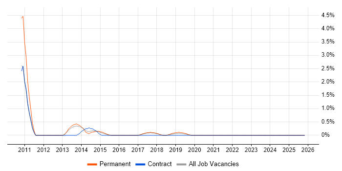Software Support Analyst job vacancy trend in Cheltenham