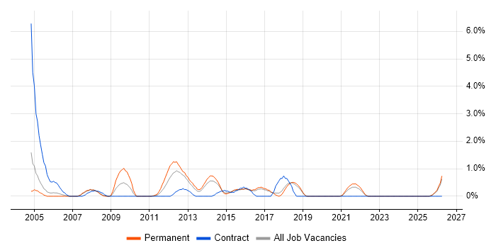 Software Team Leader job vacancy trend in Cheltenham