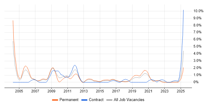 Job vacancy trend for Software Tester in Cheltenham