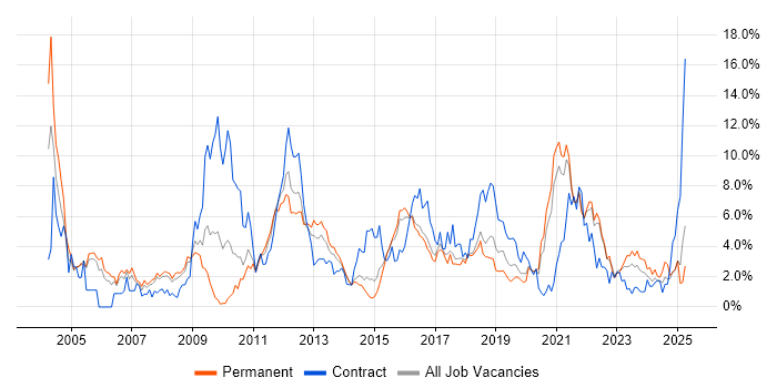 Job vacancy trend for Software Testing in Cheltenham