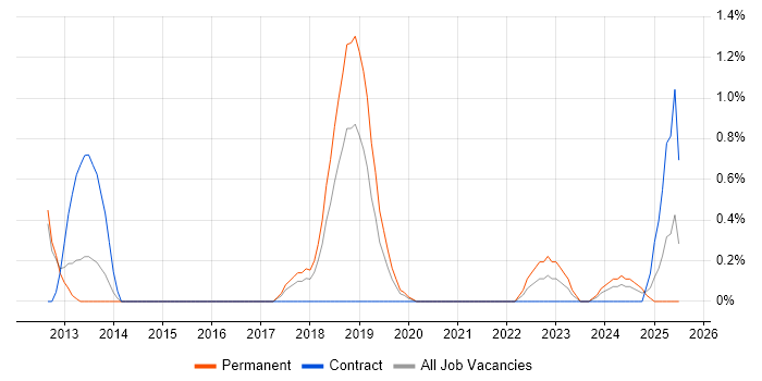 Job vacancy trend for SolarWinds in Cheltenham Job vacancy trend for SolarWinds in Cheltenham