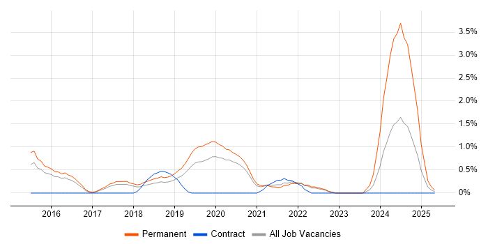 Job vacancy trend for SOLID in Cheltenham Job vacancy trend for SOLID in Cheltenham