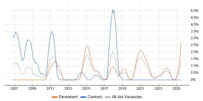 Job vacancy trend for Sophos in Cheltenham