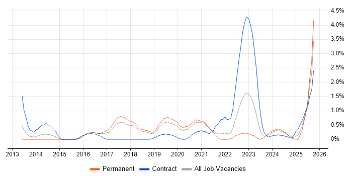 Splunk job vacancy trend in Cheltenham