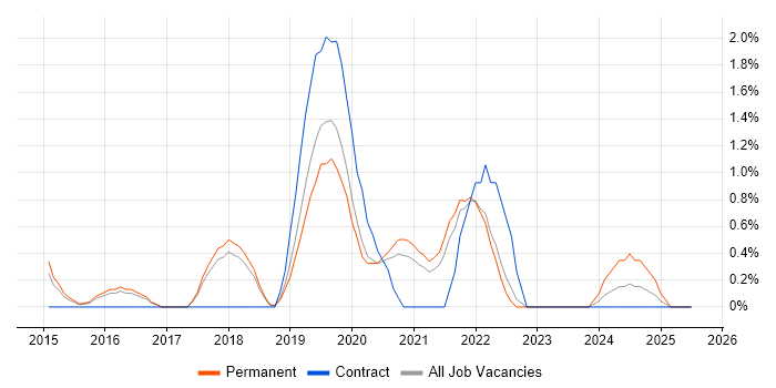 Job vacancy trend for Sprint Retrospective in Cheltenham