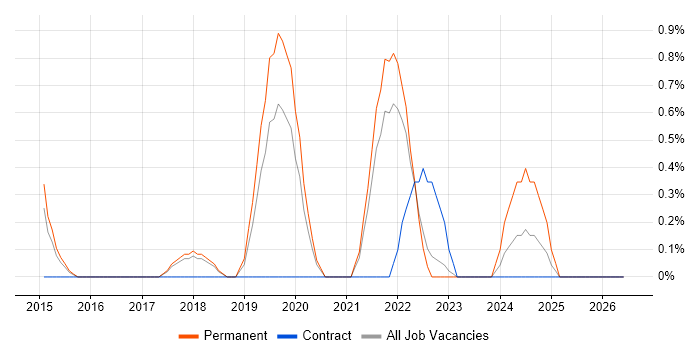 Sprint Review job vacancy trend in Cheltenham
