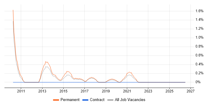 SQL BI Developer job vacancy trend in Cheltenham