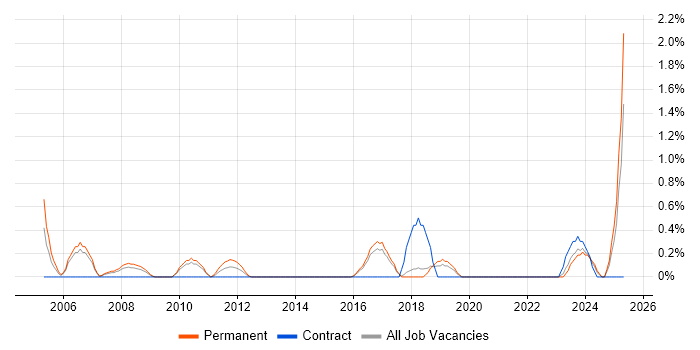 Job vacancy trend for SQL Data Analyst in Cheltenham