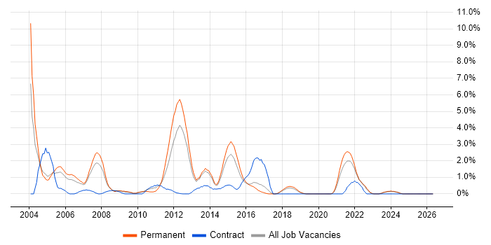 SQL DBA job vacancy trend in Cheltenham