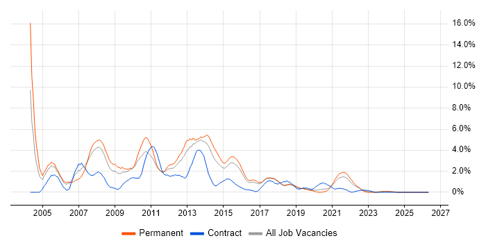 SQL Developer job vacancy trend in Cheltenham