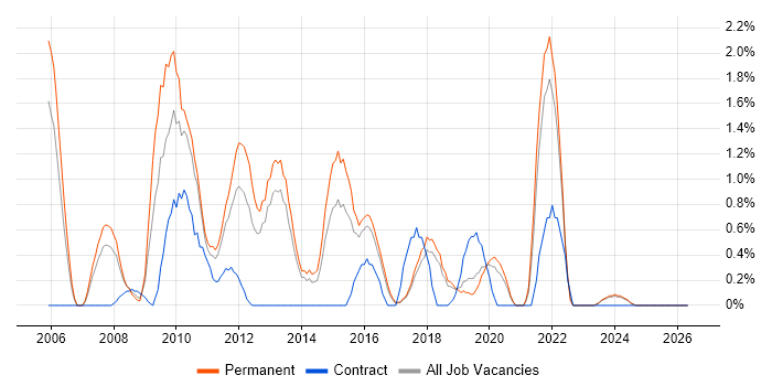 SQL Server Analysis Services job vacancy trend in Cheltenham