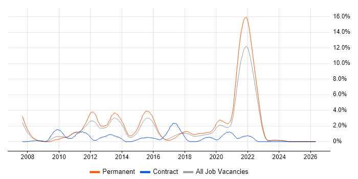 SQL Server Integration Services job vacancy trend in Cheltenham