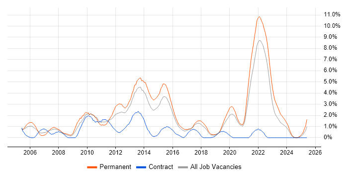 Job vacancy trend for SQL Server Reporting Services in Cheltenham