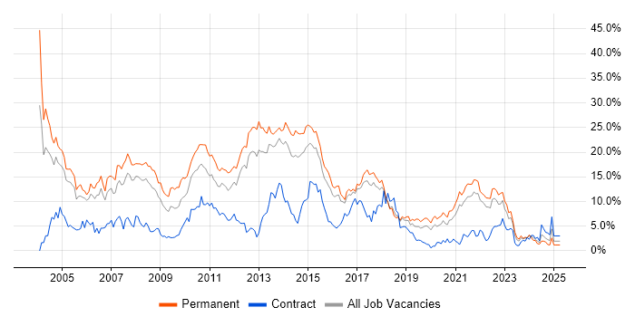 Job vacancy trend for SQL Server in Cheltenham Job vacancy trend for SQL Server in Cheltenham