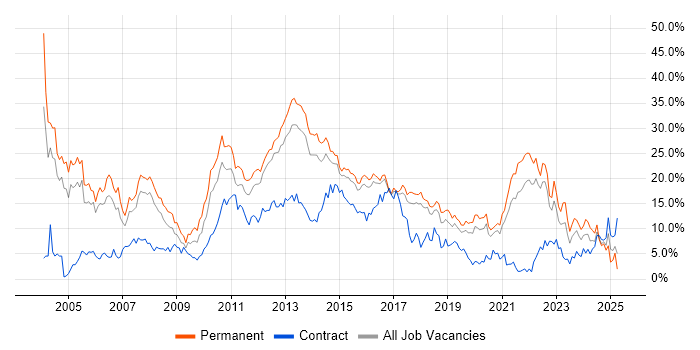 Job vacancy trend for SQL in Cheltenham