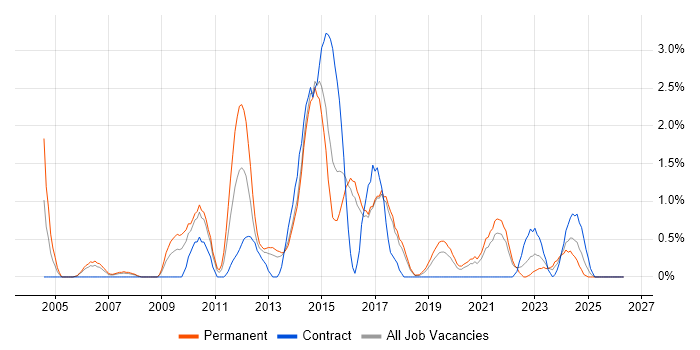 SSL job vacancy trend in Cheltenham