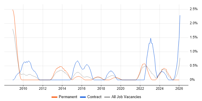 Storyboarding job vacancy trend in Cheltenham
