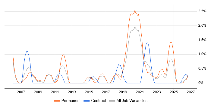 Strategic Roadmap job vacancy trend in Cheltenham