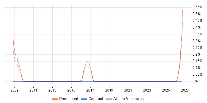 Stress Testing job vacancy trend in Cheltenham