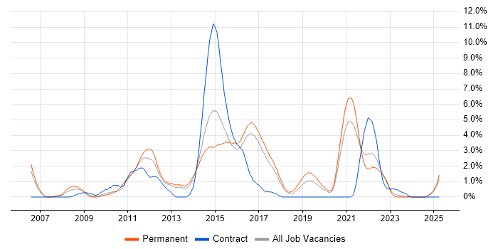 Job vacancy trend for Subversion in Cheltenham