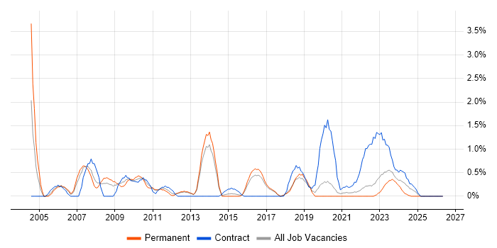 Supplier Management job vacancy trend in Cheltenham