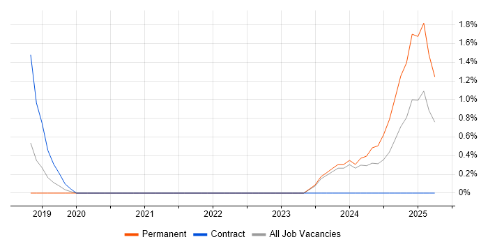 Job vacancy trend for Swagger in Cheltenham