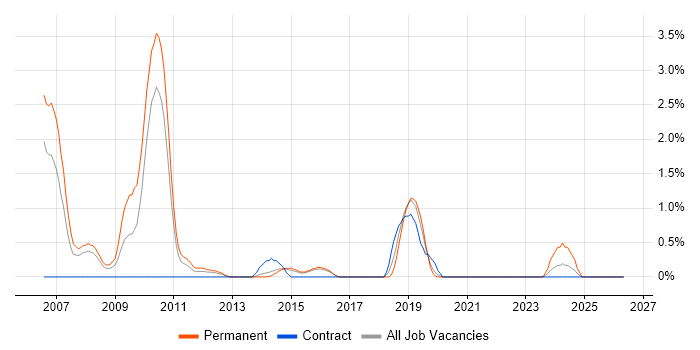 Sybase job vacancy trend in Cheltenham