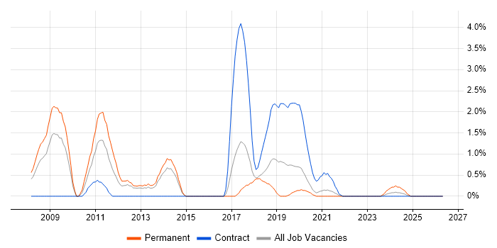 SysML job vacancy trend in Cheltenham