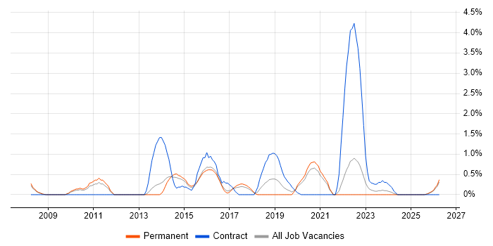 System Integration Testing job vacancy trend in Cheltenham