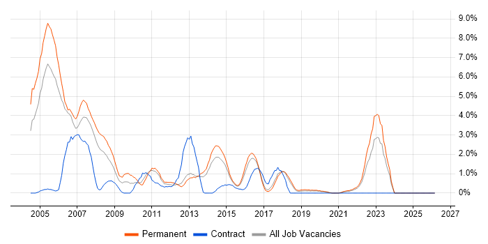 Systems Analyst job vacancy trend in Cheltenham