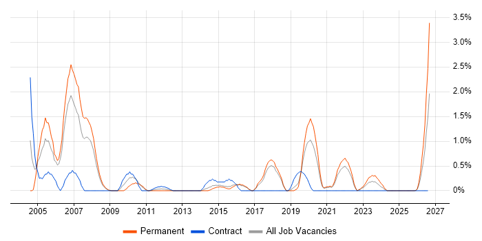 Systems Developer job vacancy trend in Cheltenham