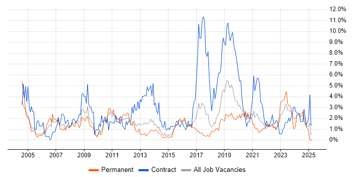 Job vacancy trend for Systems Engineer in Cheltenham Job vacancy trend for Systems Engineer in Cheltenham