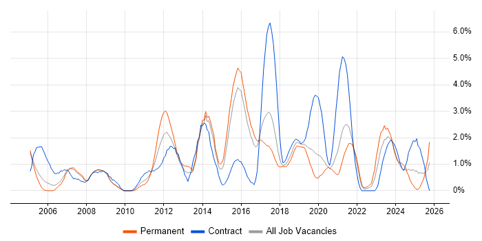 Systems Engineering job vacancy trend in Cheltenham
