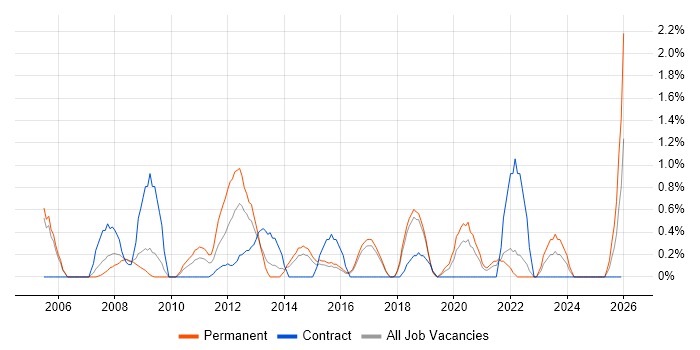 Systems Manager job vacancy trend in Cheltenham