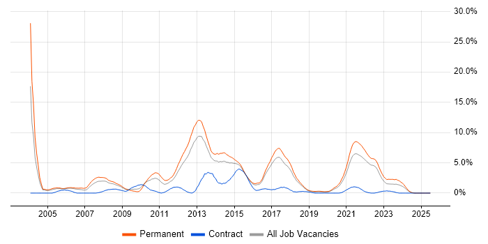 Job vacancy trend for T-SQL in Cheltenham