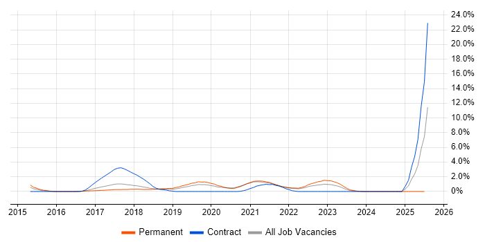 Job vacancy trend for Tableau in Cheltenham