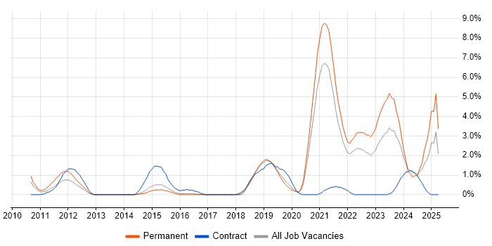 Job vacancy trend for Task Automation in Cheltenham Job vacancy trend for Task Automation in Cheltenham