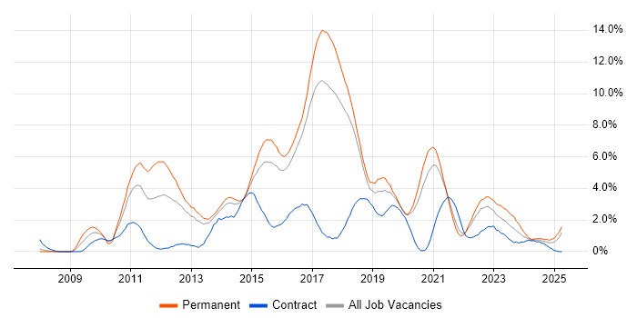 Job vacancy trend for TDD in Cheltenham