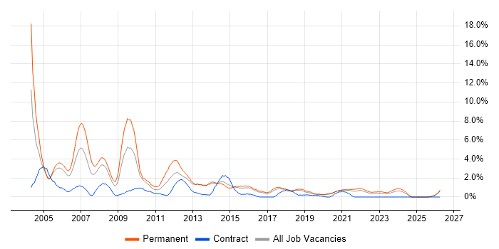 Team Leader job vacancy trend in Cheltenham