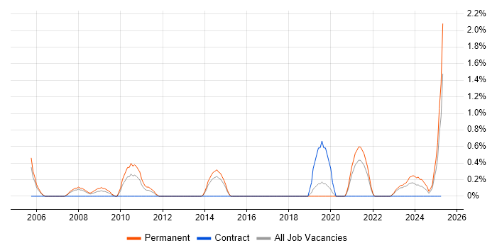 Job vacancy trend for Team-Oriented Environment in Cheltenham