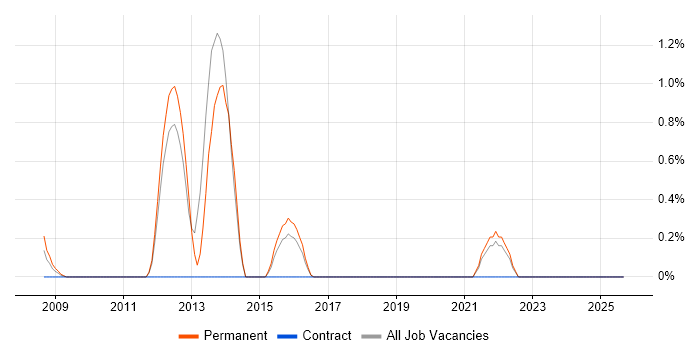 Tech Ops job vacancy trend in Cheltenham