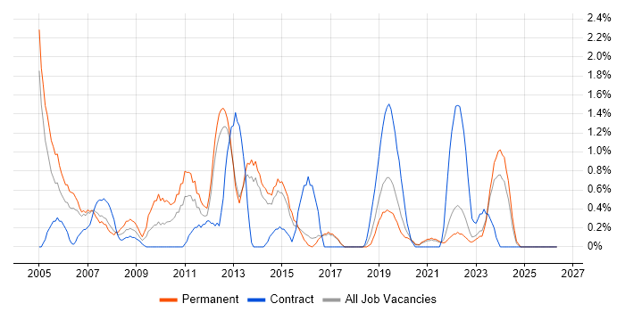 Technical Analyst job vacancy trend in Cheltenham